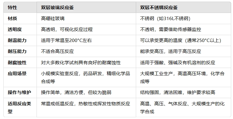双层玻璃反应釜