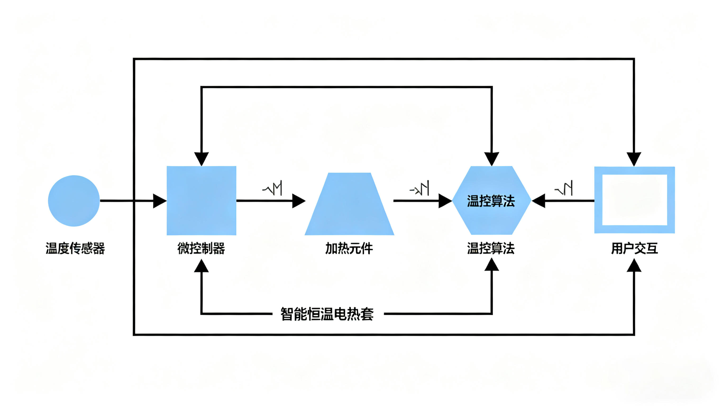 智能恒温电热套技术核心 (2)
